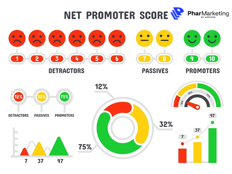 NPS là một trong những chỉ số đo lường sự hài lòng của khách hàng phổ biến nhất hiện nay